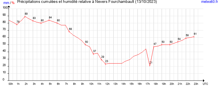 cumul des precipitations