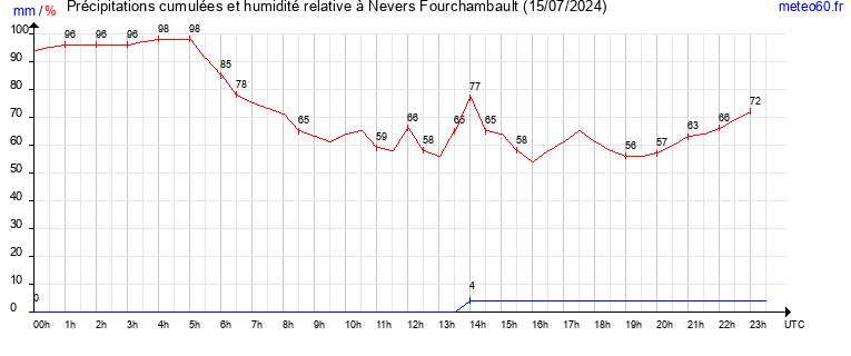 cumul des precipitations