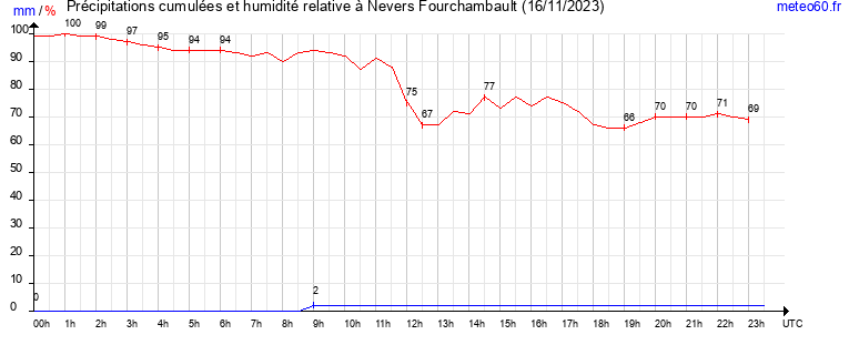 cumul des precipitations