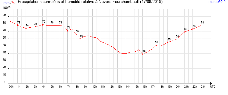 cumul des precipitations