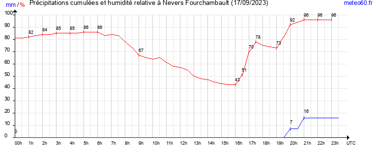 cumul des precipitations