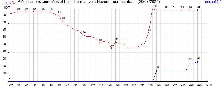 cumul des precipitations