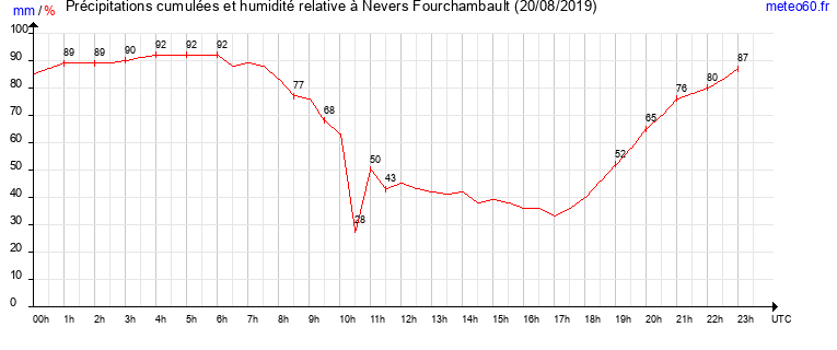 cumul des precipitations