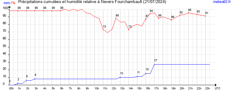 cumul des precipitations