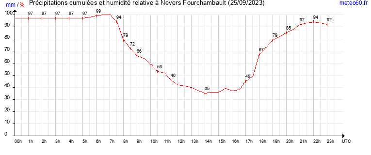 cumul des precipitations