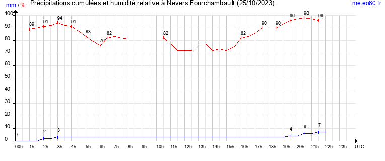 cumul des precipitations