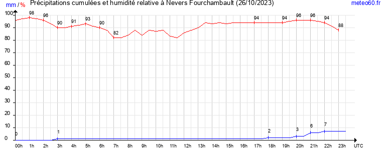 cumul des precipitations