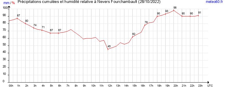 cumul des precipitations