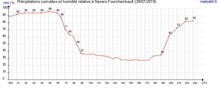 cumul des precipitations