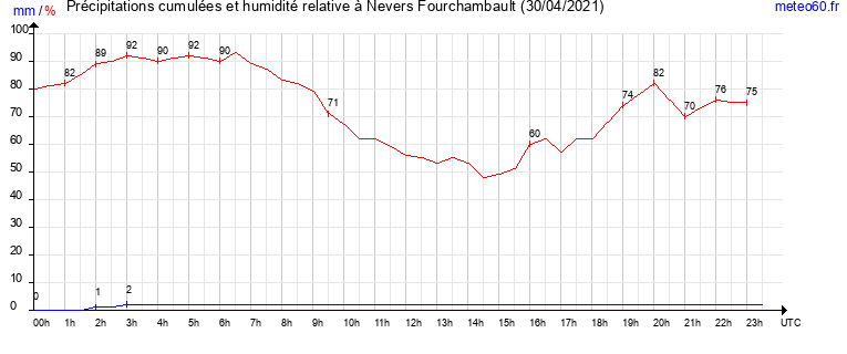 cumul des precipitations