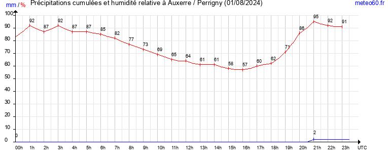 cumul des precipitations