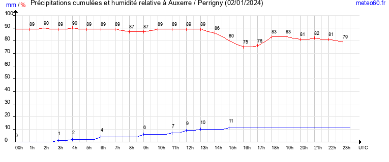 cumul des precipitations