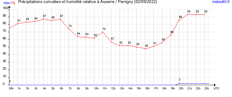 cumul des precipitations