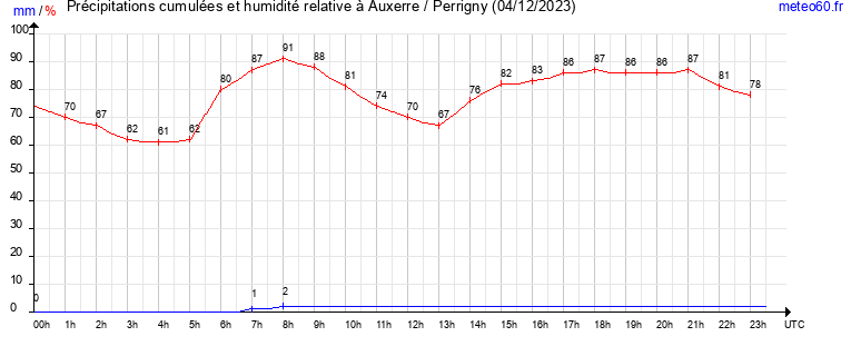 cumul des precipitations