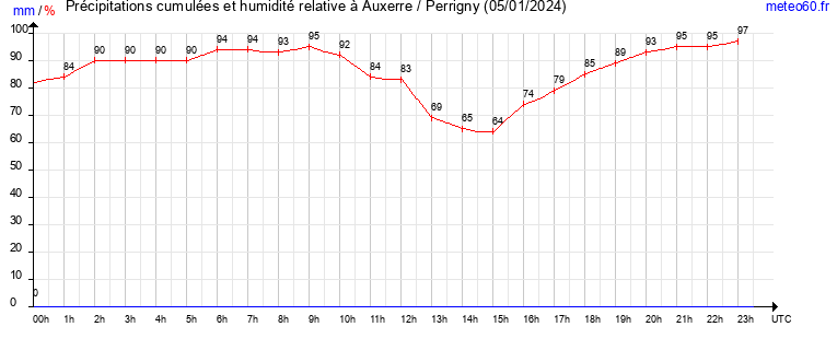 cumul des precipitations