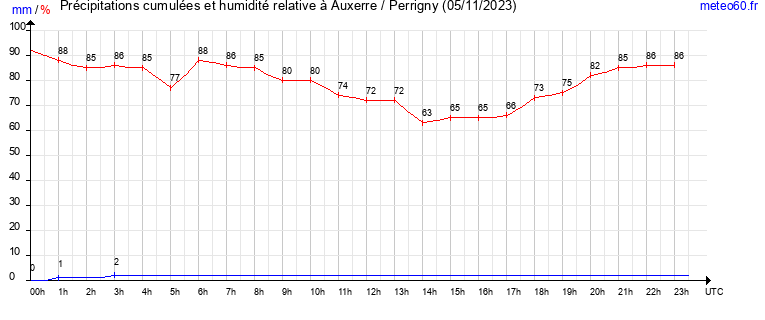 cumul des precipitations