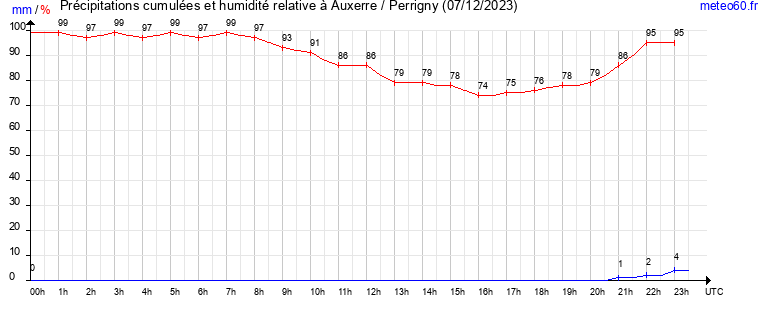 cumul des precipitations