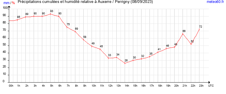 cumul des precipitations