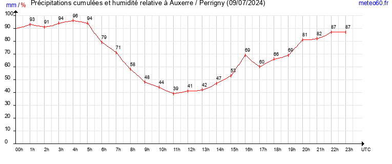 cumul des precipitations