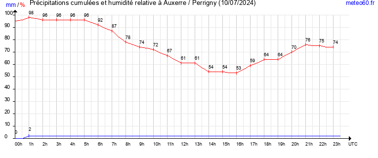 cumul des precipitations