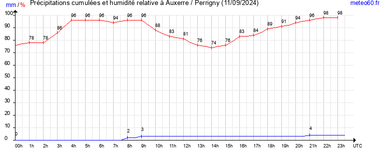 cumul des precipitations