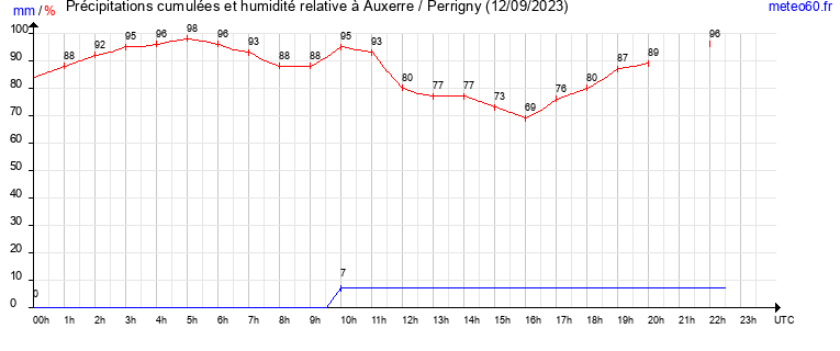 cumul des precipitations