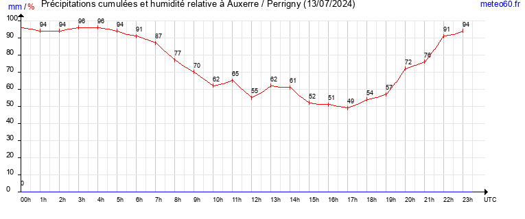 cumul des precipitations