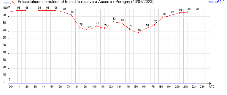 cumul des precipitations