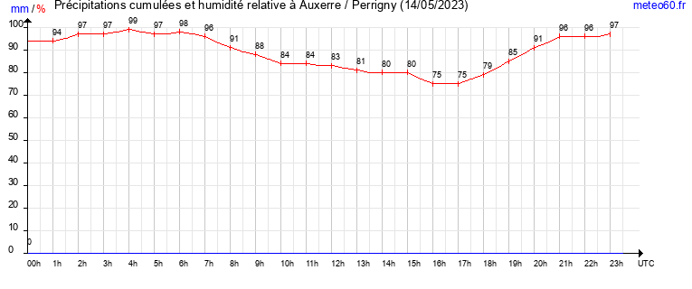 cumul des precipitations