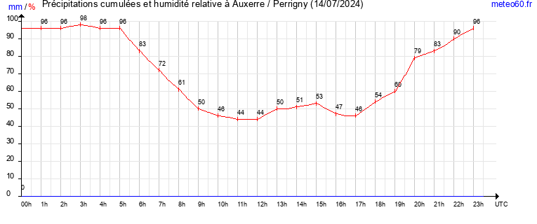 cumul des precipitations