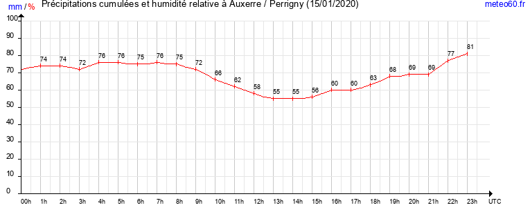 cumul des precipitations