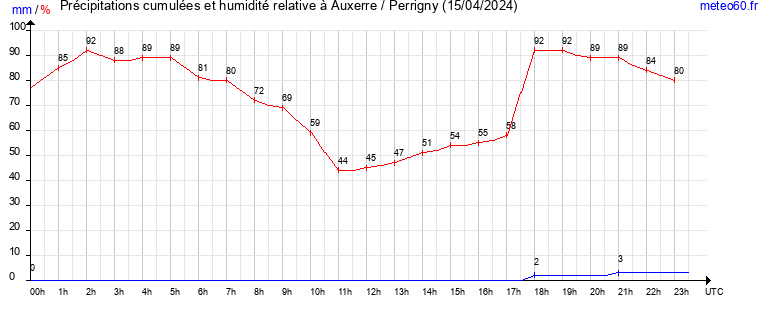 cumul des precipitations