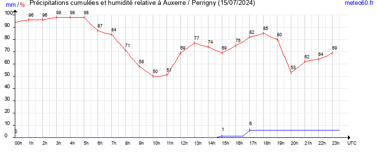 cumul des precipitations