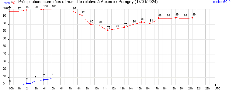 cumul des precipitations