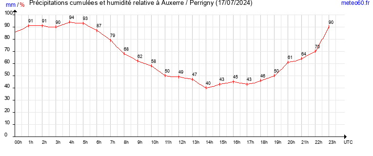 cumul des precipitations