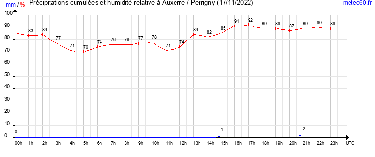 cumul des precipitations