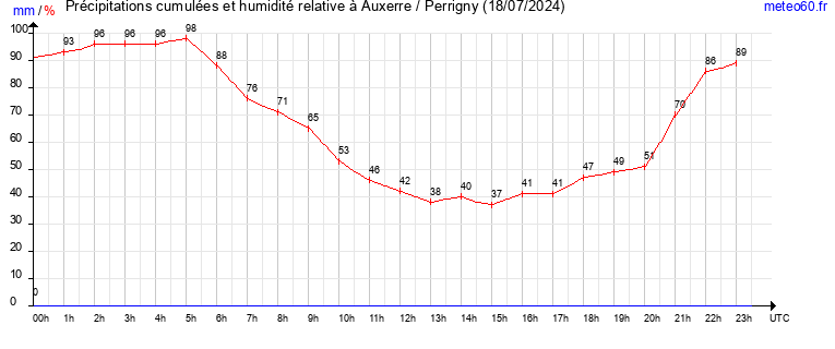 cumul des precipitations