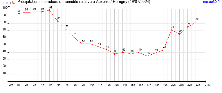 cumul des precipitations