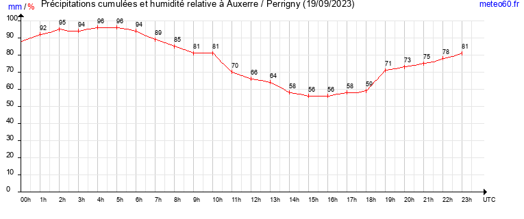 cumul des precipitations