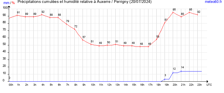 cumul des precipitations