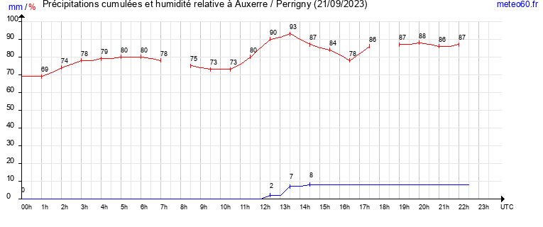 cumul des precipitations