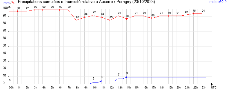 cumul des precipitations