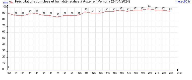 cumul des precipitations