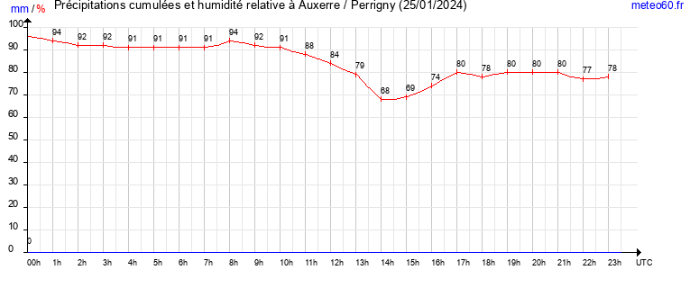 cumul des precipitations