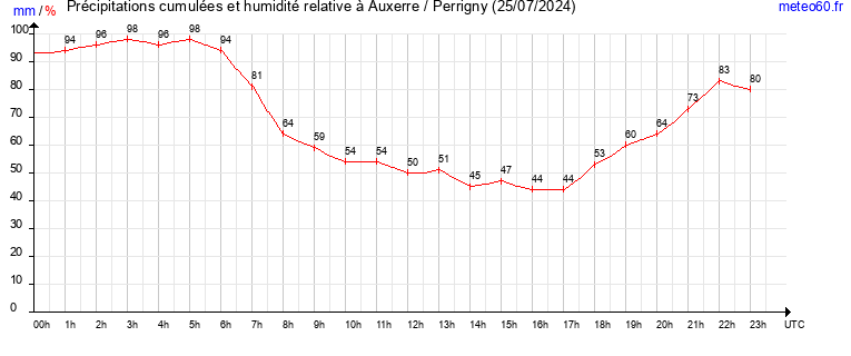 cumul des precipitations