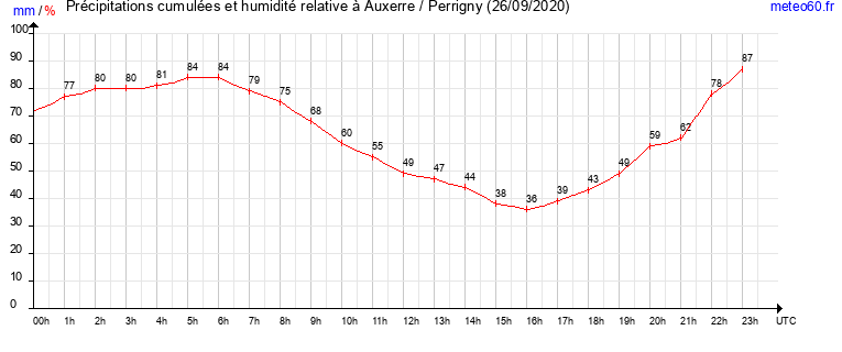 cumul des precipitations