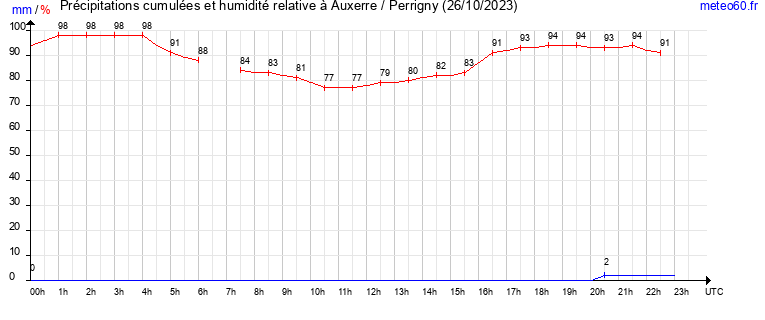 cumul des precipitations