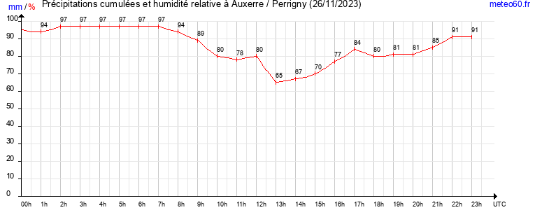 cumul des precipitations