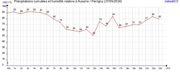 cumul des precipitations