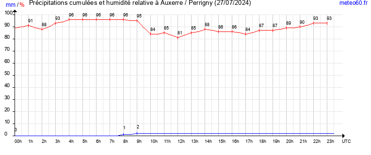 cumul des precipitations